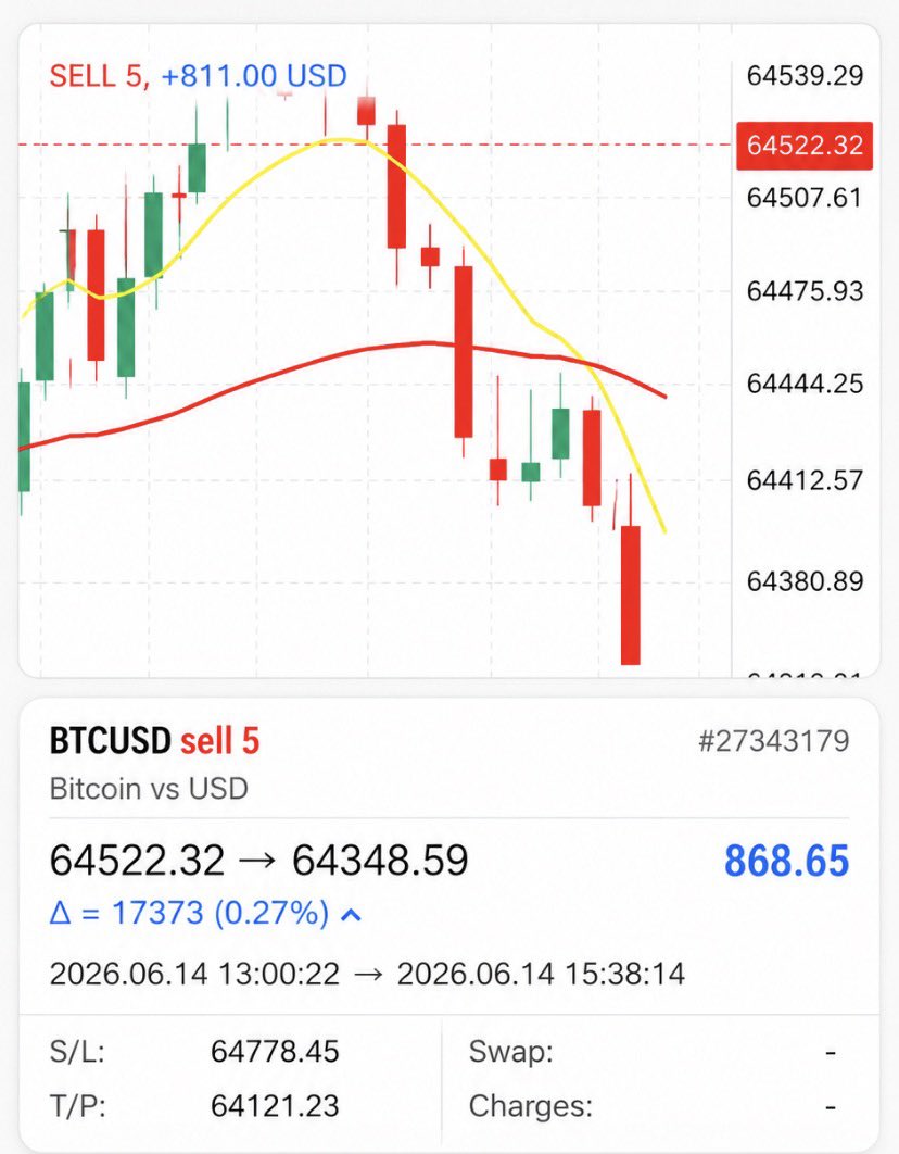 divildas's tweet photo. #BTC #Trading 2026-06-14 https://t.co/ptXGSvHoSr