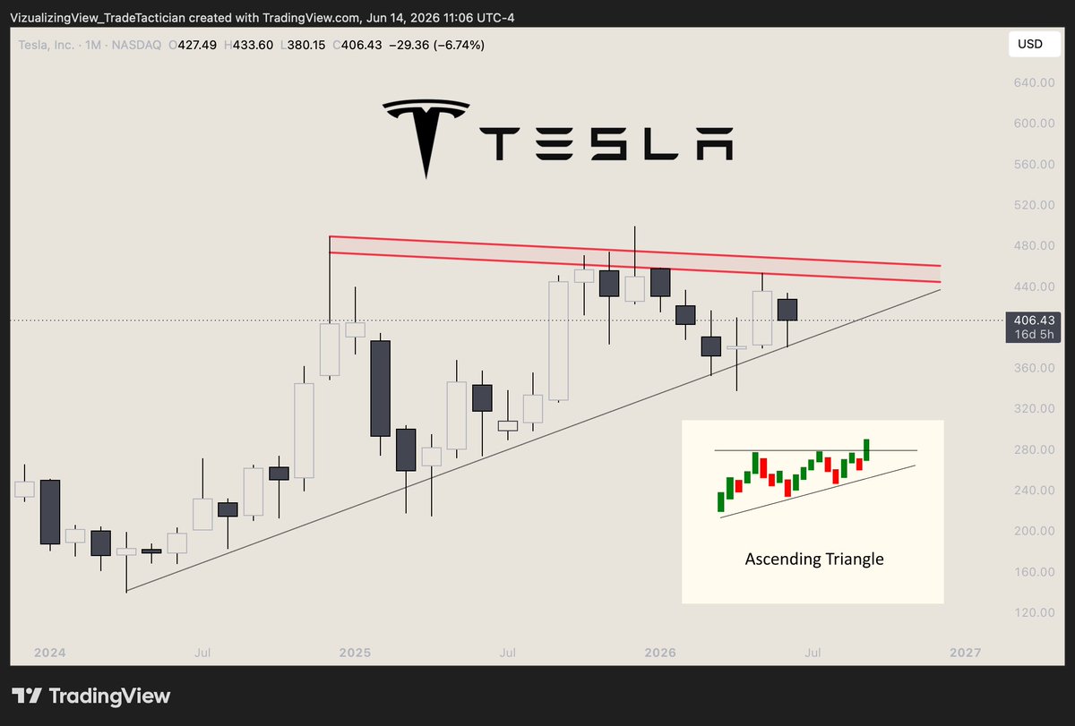 TradeTactician1's tweet photo. $TSLA $TSLL compression chop in ascending triangle = price expansion incoming in Q3/Q4 2026. 📈⚡️🔋 https://t.co/AYfrRPBGgu
