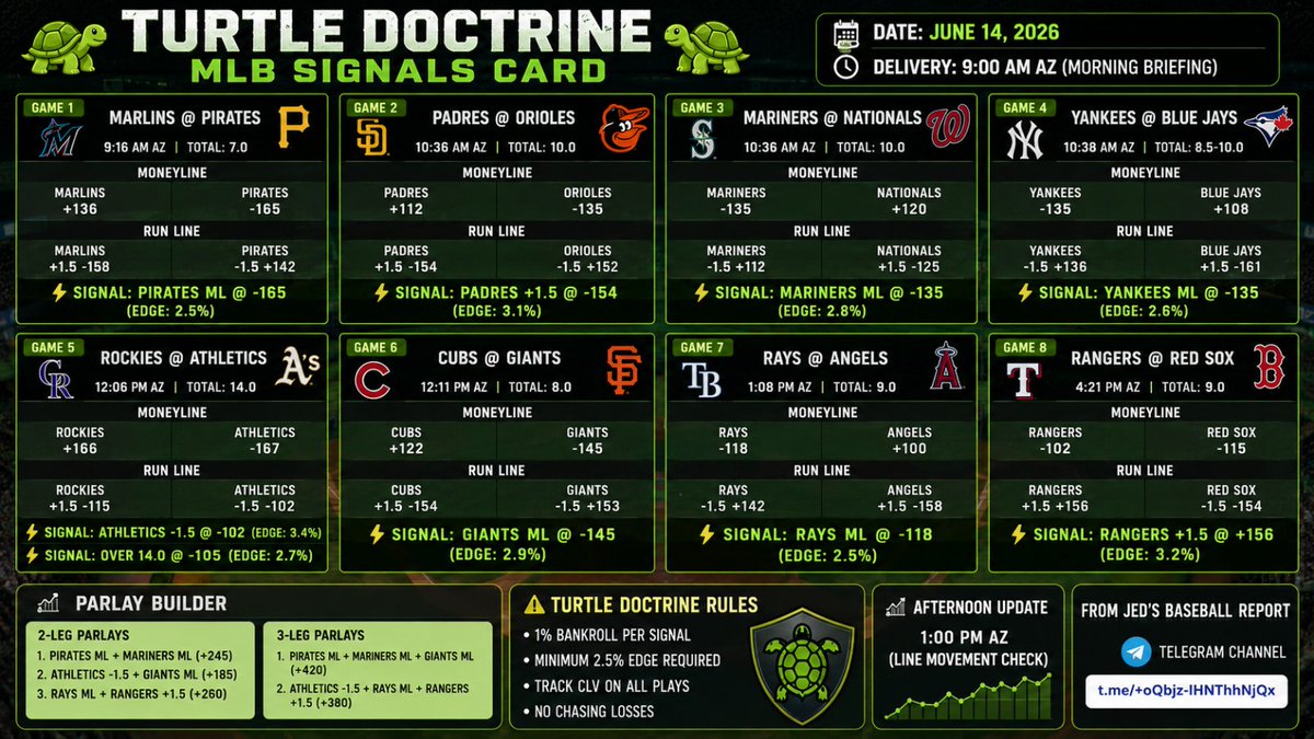 OddsifyLabs's tweet photo. 🐢 TURTLE DOCTRINE MLB CARD — June 14 🐢

Today's signals:

⚡ Pirates ML (-165)
⚡ Padres +1.5 (-154)
⚡ Mariners ML (-135)
⚡ Yankees ML (-135)
⚡ Athletics -1.5 (-102)
⚡ Over 14 Rockies/A's (-105)
⚡ Giants ML (-145)
⚡ Rays ML (-118)
⚡ Rangers +1.5 (+156)

🔥 Top Edges:

• Athletics -1.5 (3.4%)
• Rangers +1.5 (3.2%)
• Padres +1.5 (3.1%)

🎯 Best 3-Leg Parlay:

Pirates ML + Mariners ML + Giants ML (+420)

1% bankroll per signal. No chasing. Track CLV.

📲 From Jed's Baseball Report:
https://t.co/yAETIbX2AO

#MLBPicks #SportsBetting #BaseballBetting