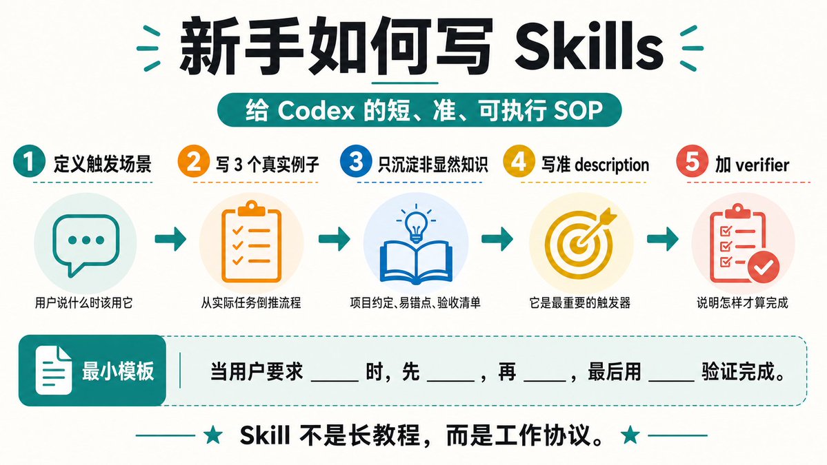 petermo87's tweet photo. 新手如何写 skills

新手写 skill，不要一上来写“大而全教程”。把它当成一份给 Codex 或 Claude Code看的“任务 SOP”。

核心就 5 步：
1. 先定义触发场景
用户说什么时应该用这个 skill？
例如：把长文改成 X 短推、整理会议纪要。

2. 写 3 个真实例子
不要抽象写“处理文档”。要写：
“检查 raw 目录新增文件并 ingest”
“把这篇文章拆成 source + concept + index/log 更新”
“生成 10 条面向产品经理的短推”

3. 只沉淀 Codex 不一定知道的东西
Skill 不是知识百科。只写：
· 固定流程
· 易错点
· 项目约定
· 验收清单
· 必须使用的脚本、模板、引用文件

4. 让 description 写准
description 是触发器，比正文更重要。正文只有触发后才会被读到。

5. 最后加 verifier

Skill 的结尾一定要告诉 Codex：怎样算做完。