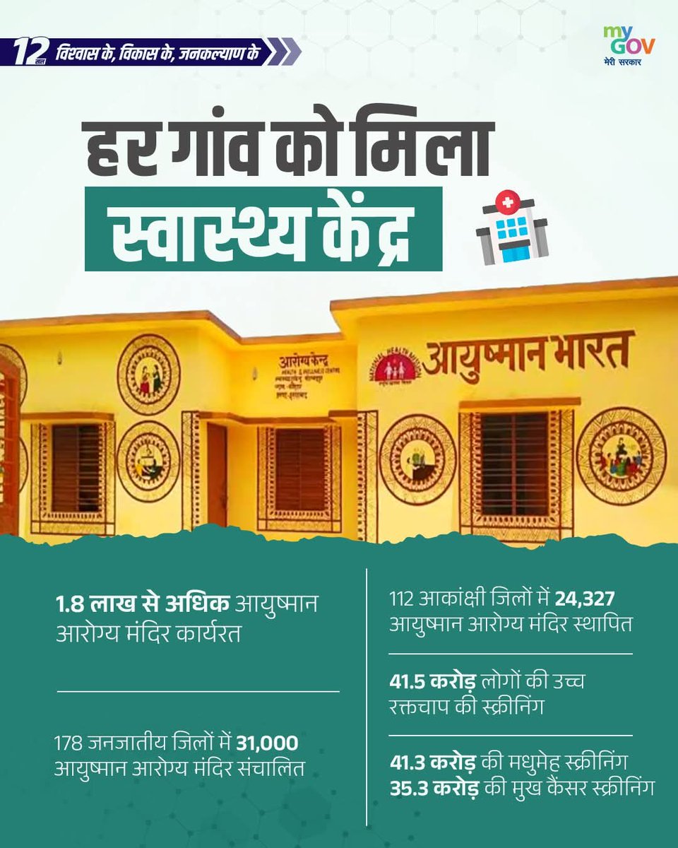 healthminmp's tweet photo. आयुष्मान भारत के तहत देशभर में 1.8 लाख से अधिक आयुष्मान आरोग्य मंदिर संचालित हैं, जिससे स्वास्थ्य सेवाएं गांव-गांव तक पहुंच रही हैं।

#12YearsOfSwasthBharat https://t.co/NDqHyWYLIo
