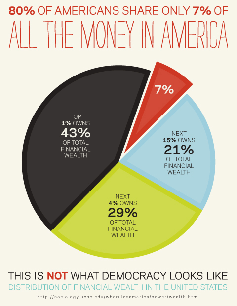 dpatten11's tweet photo. @Steve_BICC @ZachWLambert at what point do the rich have too much? if the 1% owns 80% of all wealth is that an issue? I think we all agree there is a line in there somewhere on how much the 1% can have. https://t.co/WenQMhpNOW