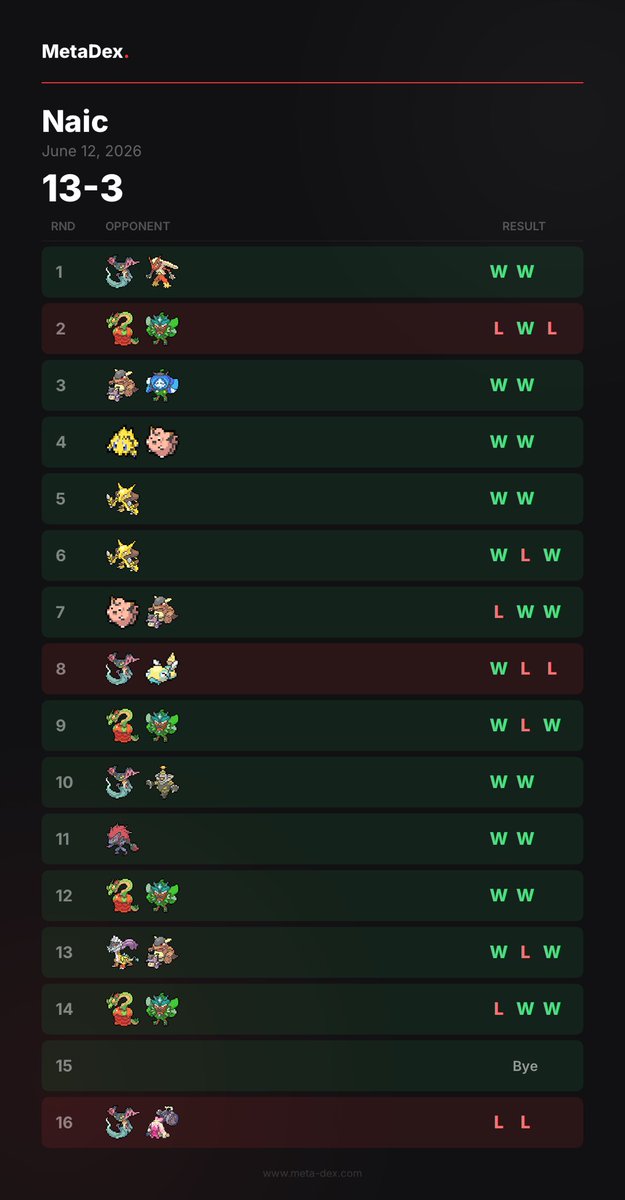 GuardTCG's tweet photo. 12-3 at my first major of the season for top 8! S/O to all my opponents and the staff at NAIC! Had a great time, will be back next year and will get a worlds invite. @Pokemon https://t.co/zrVfgAbsJ1