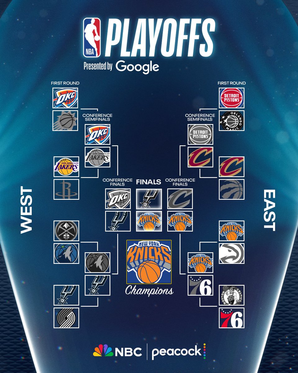 NBAonNBC's tweet photo. The Knicks are the last team standing in the NBA Playoff bracket! https://t.co/sw3QSwbjnJ