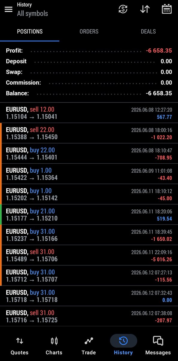 Priafx's tweet photo. "This was my past week and this are the total number of trades that I have taken in my whole journey till now."

Learning and Growing✨️.

#ict 
#traders
#forex
#eurusd
#mytradingjourney
#trades
@Biyu1708
@risers343
@I_Am_The_ICT https://t.co/SPjkfNMgLZ