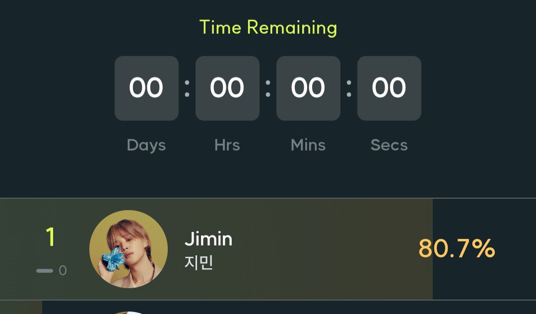 voteforpjm2's tweet photo. Garnering 80.7% of the total votes, Jimin ranks 1st in the Gold Race Solo conducted by Kiwing! 🔥🏆
Jimin will receive a Giant LUUX signage ad for 3 days and exclusive online news coverage as a reward! 👏👏

Congratulations Jimin! 🎉

Thank you so much Team Jimin! 🙏 https://t.co/7YVn0eFtjP