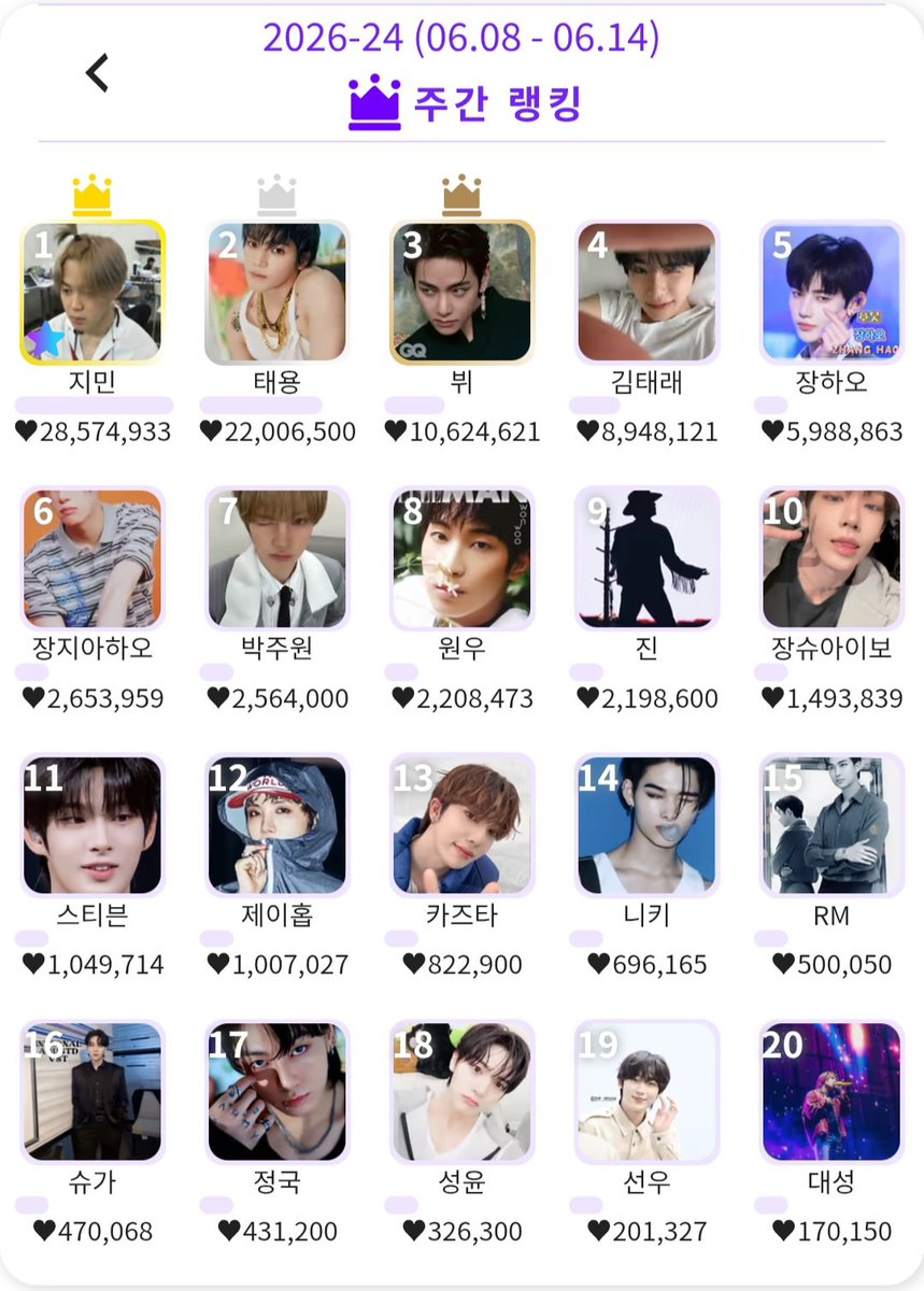 itJIMINvote's tweet photo. 🎖KDOL Weekly Result

지민이 28,574,933표를 득표하여 1위에 올랐습니다🎉

🏆이번주(6/8~6/14) KDOL랭킹1위
🏆주간랭킹 최다1위(217회)유지

Congratulations JIMIN💛
지민팀 모두 고생하셨습니다👍

#잇지민투표 #JIMIN https://t.co/73aDYnLJmX
