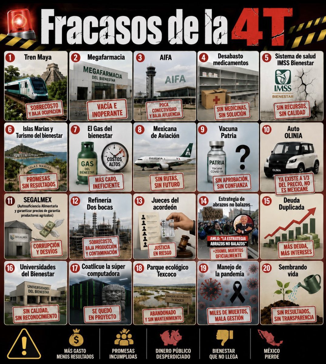 GIS7716's tweet photo. @PartidoMorenaMx Malditos NARCOS HUACHICOLEROS ya inició la debacle de estos rateros y corruptos en el 2027 salen porque salen https://t.co/82vBLh5mGH