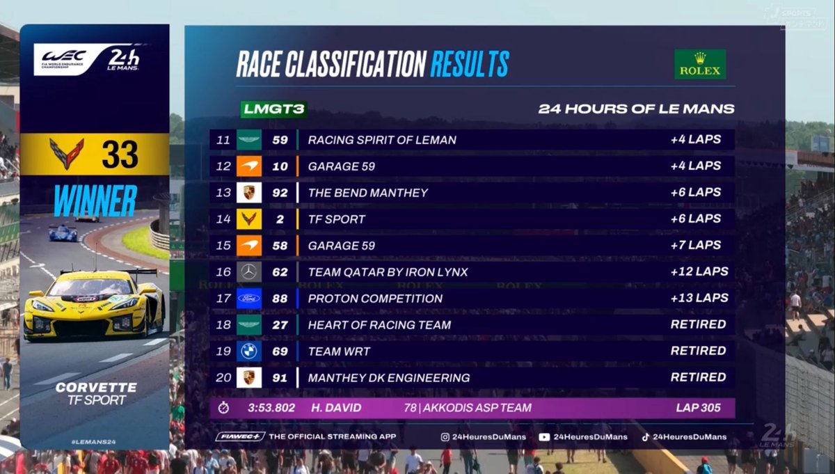 PonRacing_FScom's tweet photo. Le Mans 24H RACE ClassFication Result
LMGT3 TOP25
#WEC #LeMans24 https://t.co/1S57DXsvuo
