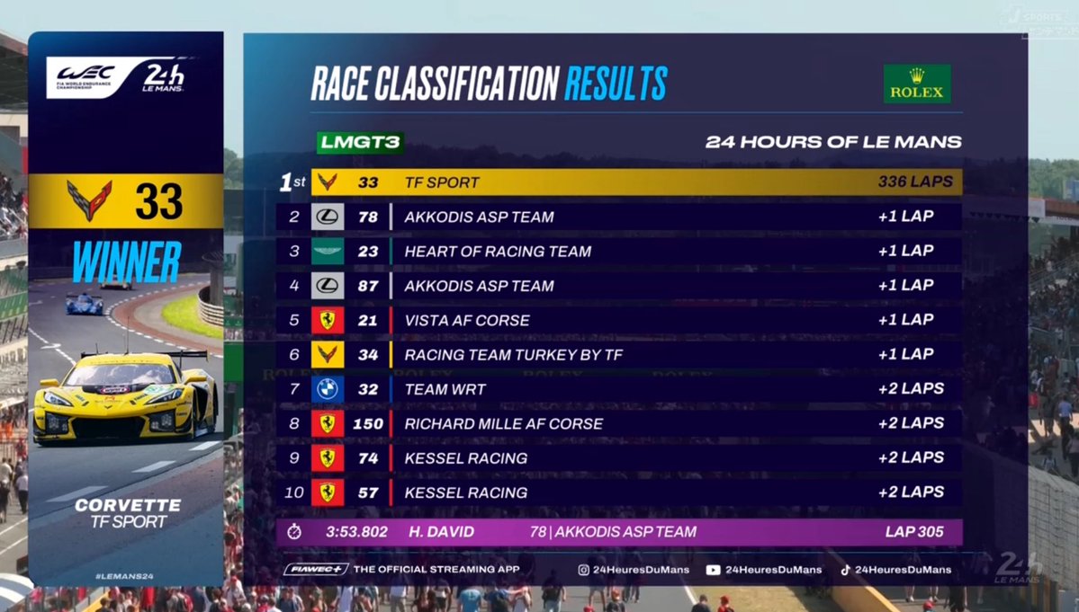 PonRacing_FScom's tweet photo. Le Mans 24H RACE ClassFication Result
LMGT3 TOP25
#WEC #LeMans24 https://t.co/1S57DXsvuo