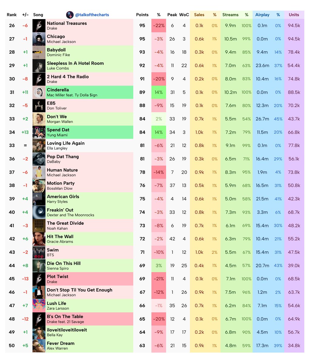 talkofthecharts's tweet photo. Final Billboard Hot 100 Predictions (chart dated June 20th, 2026) https://t.co/DoqYqmmywh
