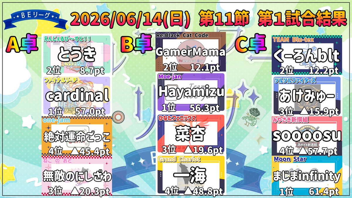 BE_League999's tweet photo. 6/14（水）ベルエトワールリーグ第11節の試合結果です

#ベルエトワールリーグ https://t.co/g4tOlq1dtZ