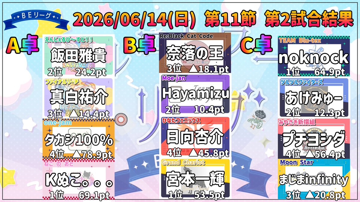 BE_League999's tweet photo. 6/14（水）ベルエトワールリーグ第11節の試合結果です

#ベルエトワールリーグ https://t.co/g4tOlq1dtZ
