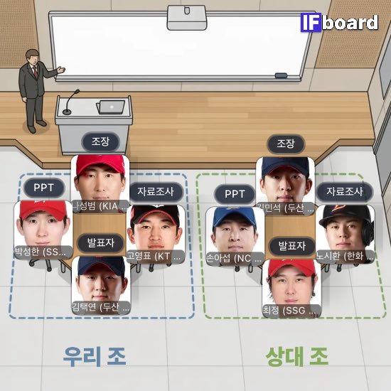 doosanbread's tweet photo. 인기 야구선수로 조별과제 조 짜기
https://t.co/tiUDKav5yL https://t.co/1AHQU9IQ38