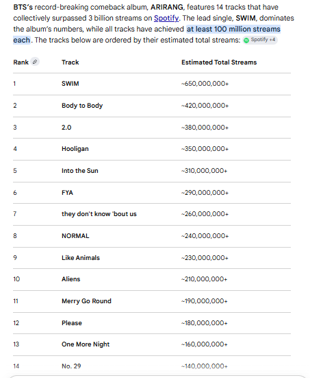 macro1seattle's tweet photo. @wokepinks Total streams is the only number that matters. https://t.co/M4z0U1MiEy