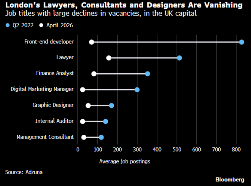 robin_j_brooks's tweet photo. Big drop in London job ads from 2022 to now for stuff that's repetitive and automatable. Much of this isn't AI. AI just provides CEOs a convenient excuse to stop hiring and - eventually - to start firing. A big wave of white-collar downsizing is coming...
https://t.co/3R1lFQHFDy https://t.co/3A4Qx20mcL