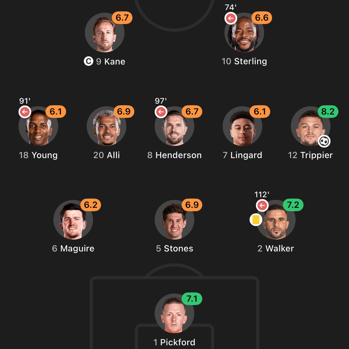eurofootcom's tweet photo. 🏴󠁧󠁢󠁥󠁮󠁧󠁿⚔️🇭🇷 The last time England and Croatia played each other in the World Cup was back in 2018. These were the starting XI's. 👀 

Today, they'll meet again. ✅ https://t.co/uqvXGHeJgI