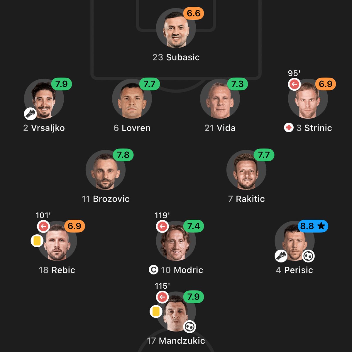 eurofootcom's tweet photo. 🏴󠁧󠁢󠁥󠁮󠁧󠁿⚔️🇭🇷 The last time England and Croatia played each other in the World Cup was back in 2018. These were the starting XI's. 👀 

Today, they'll meet again. ✅ https://t.co/uqvXGHeJgI