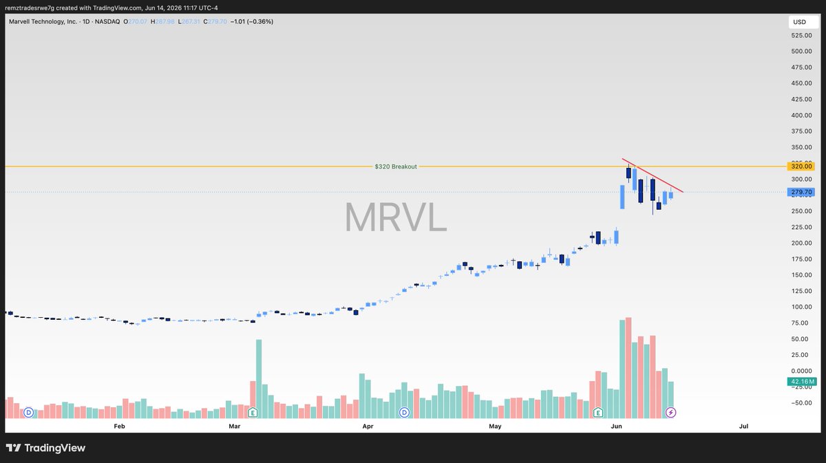 Remzztrades's tweet photo. $MRVL 

Sell your house and buys call over $320 https://t.co/BcbsmpV8Mz