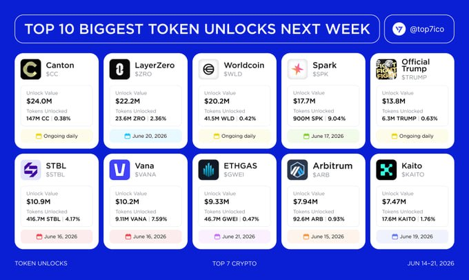 KashKysh's tweet photo. $143M worth of tokens will be unlocked this week👇🏻 
@CantonNetwork → $24.0M
@LayerZero_Labs → $22.2M
@worldnetwork → $20.2M
@sparkfinance →$17.7M
$Trump → $13.8M
@stbl_official → $10.9M
@vana → $10.2M
@ETHGasOfficial → $9.33M
@arbitrum → $7.94M
@KaitoAI → $7.47M

the load is evenly distributed across the week, watch your bags 🤝🏻