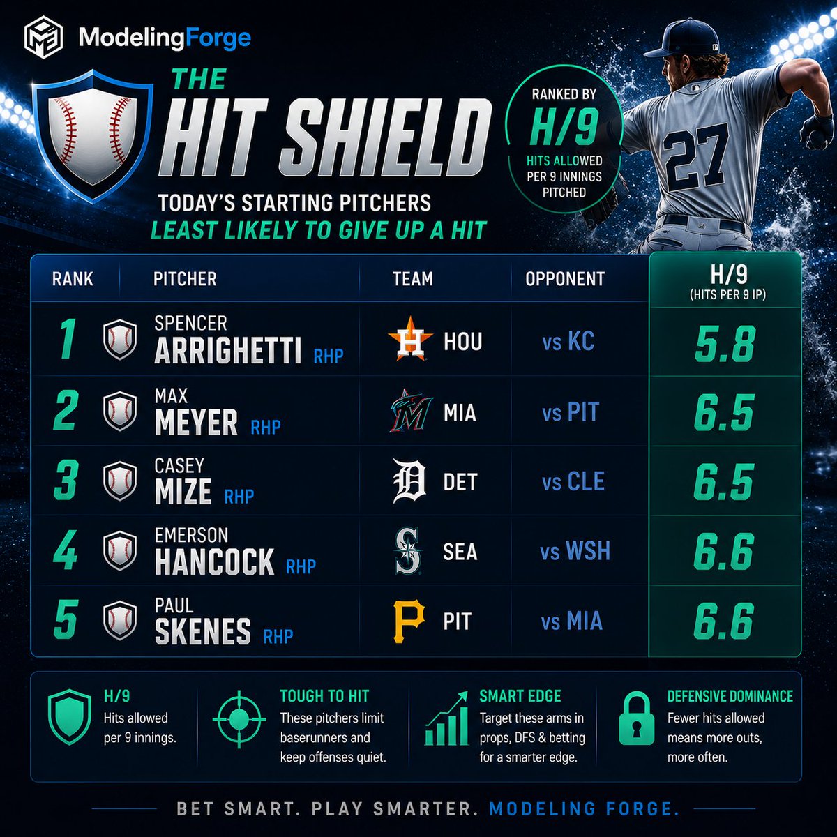 TheFirstMFer's tweet photo. Otto Lopez and Bobby Witt hit bettors beware, it's tough sledding this Sunday. Search and manipulate stats using the MLB Batter Up Predictor at ModelingForge. https://t.co/d3YQnqgCzr