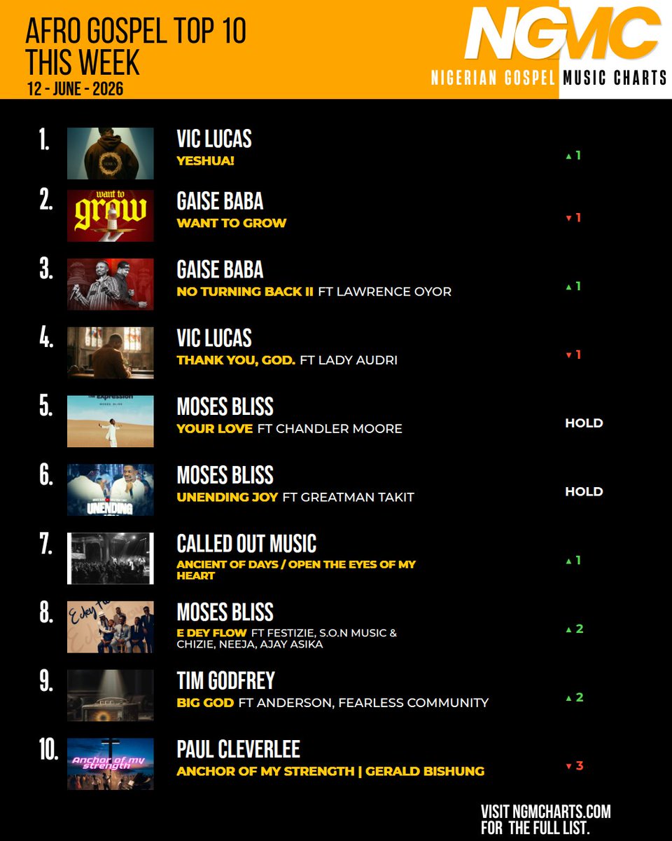 NGMCharts's tweet photo. This week on Nigerian Gospel Music Charts

Minister GUC enters No 1 on the Top 50 and Worship charts.

Vic Lucas leads Afro Gospel, while Chinyere Udoma leads Praise.

No hand ranking. Algorithm backed.

Full chart: https://t.co/dYmcFfW3Mq

#NigerianGospel https://t.co/FodK4OQ1VU