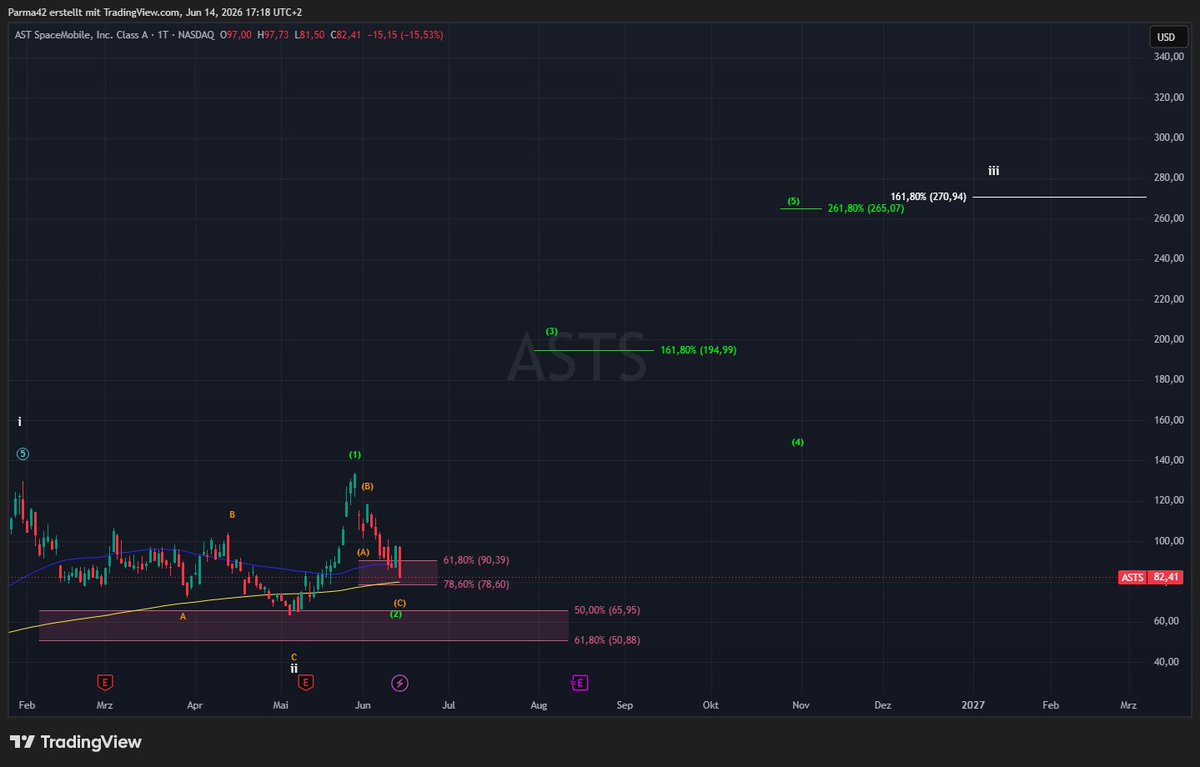 ChartCodex's tweet photo. $ASTS - Langfristiges Bild

Folgende zwei Szenarien habe ich aktuell im Fokus.

Szenario A (bullisch):
Der Kurs befindet sich aktuell in der Subwelle 2 und hat dabei den 200-DMA getestet. Als nächstes sehe ich den Kurs steigen in der Welle 3 mit einem Ziel bei $195. Für die Bestätigung der Welle 3 will ich ein Anstieg über das Hoch der Welle 1 bei $135 sehen. Das Ziel der übergeordneten Welle liegt bei $271.

Szenario B (bärisch):
Die weiße Welle 2 ist noch nicht abgeschlossen. Somit ist die jüngste Aufwärtsbewegung lediglich als eine Welle B zu werten. Dies würde zu neuen Tief unter $63 führen, evtl. in Richtung $50. Anschließend geht der Kurs in die übergeordnete Welle 3 über.