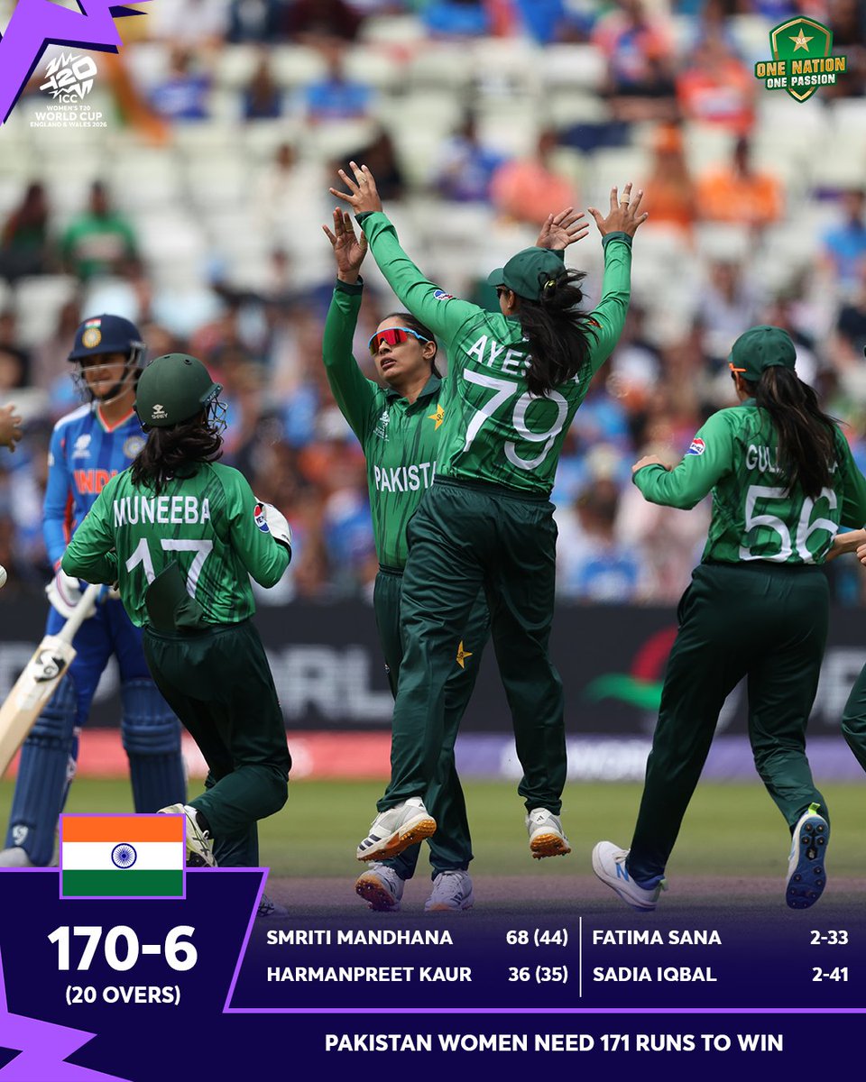 TheRealPCB's tweet photo. Two wickets apiece for @sadiaiqbal45 and @imfatimasana in the India innings ☄️

Pakistan have been set a target of 171 🏏

#PAKvIND | #T20WorldCup | #BackOurGirls https://t.co/YbAXxTaAW9