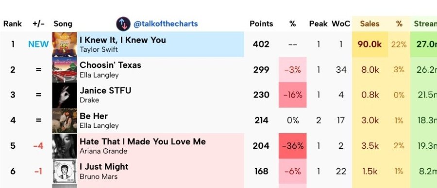 SwiftiesHQs's tweet photo. 🚨 "I Knew It, I Knew You" is set to debut at #1 on the Billboard Hot 100 with over 100 points of lead over #2!
@talkofthecharts https://t.co/Lqh6ZV6oWR