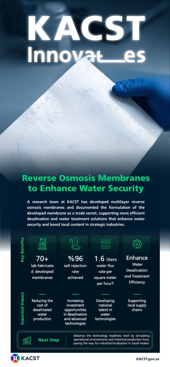 KACST's tweet photo. A research team at #KACST has successfully developed locally produced multilayer reverse osmosis membranes, achieving a high salt rejection rate of 96%. This milestone supports the localization of desalination and water treatment technologies, strengthens water security, and boosts local content in advanced industries.
#KACSTInnovates