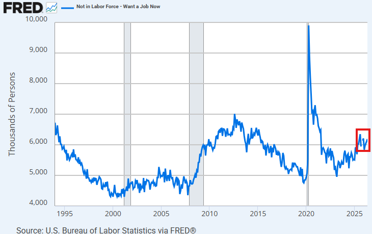 KobeissiLetter's tweet photo. Americans can't find jobs.

The number of Americans not in the labor force who currently want a job rose +76,000 in May, to 6.2 million, the 3rd-highest since July 2021.

These are people who are not officially part of the labor force, meaning they are not actively looking for work, but say they want a job.

This marks the 4th consecutive monthly increase, totaling +349,000.

Since March 2023, this figure has surged by +1.2 million people and is now above 2008 Financial Crisis levels.

As a % of total employment, this metric is up to 3.8%, the 2nd-highest since October 2021.

By comparison, the 2001 recession and the 2008 peaks were 3.6% and 4.3%.

Labor market conditions are deteriorating beneath the surface.
