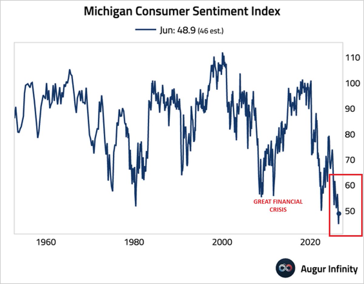 GlobalMktObserv's tweet photo. ‼️US consumer sentiment has NEVER been this depressed:

Michigan Consumer Sentiment Index rebounded in June for the first time in 4 months.

Nevertheless, it stands at the 2nd-lowest level in the HISTORY of the survey.

This is even lower than during the Great Financial Crisis and the Great Inflation period of the 1970s.

WHAT IS HAPPENING HERE?