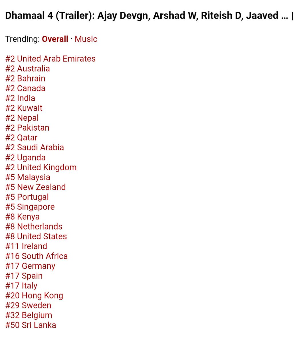 Maahir_Sehgal's tweet photo. Upcoming Films Trailer Trends:

#Dhamaal4
Trending in 28 Countries
#2 India | #5 Worldwide

#WelcomeToTheJungle
Trending in 16 Countries
#5 India | #23 Worldwide

#Alpha 
Trending in 13 Countries
#8 India | #38 Worldwide 

#AjayDevgn #AkshayKumar #AliaBhatt #TSeries #YRF https://t.co/B4oWesuhSn
