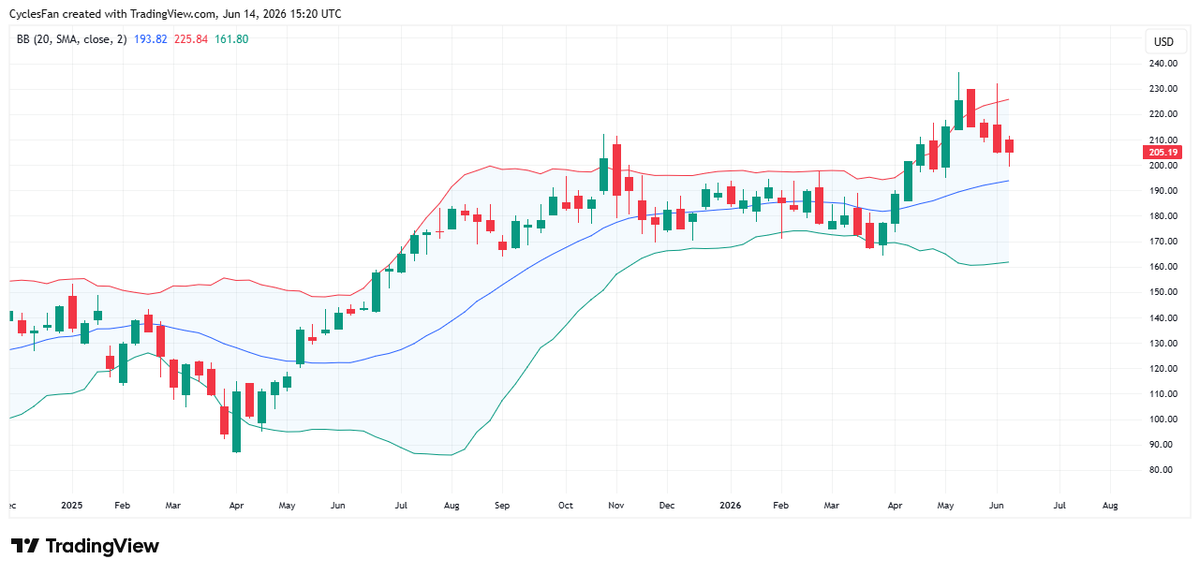 CyclesFan's tweet photo. $NVDA - Almost a 4th down week in a row but closed the week slightly positive. It may still be in a weekly uptrend as long as it trades above the 20 week MA(194). A weekly close below the 20 week MA will confirm that it's in a weekly downtrend into Q4. https://t.co/Cv8YCuR0Pb
