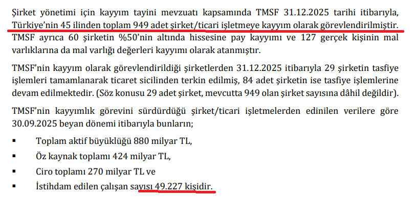 inanmutlu1's tweet photo. TMSF, dev bir holdinge dönüştü. 

949 şirketi, 270 milyar lira cirosu ve 49 bin 227 çalışanı var. https://t.co/i5kJ8onEZh
