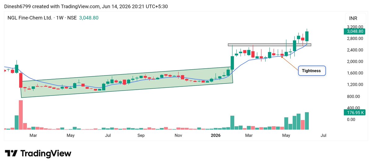 InvestwitDinesh's tweet photo. 05). #Nglfine 

_ Tight Base breakout 
 Retest with Ema support https://t.co/FdOrnvSiwV