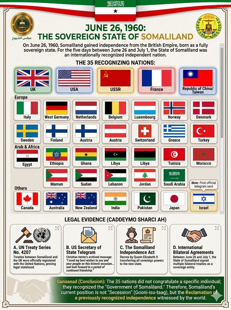 mp_indho_Indho's tweet photo. A historic milestone! Commending H.E. President Abdirahman Mohamed Abdullahi's visionary leadership in Israel. This reception reflects global recognition of our democracy. Mogadishu holds no legal or historical authority over our 171,000 sq km territory. @Abdirahmanirro @IsraelPresident @netanyahu @Knesset @BismuthBoaz @TiborPNagyJr @YuliEdelstein