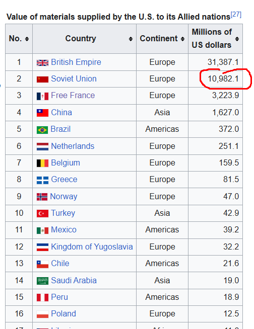 ChekasG's tweet photo. @Otrivin_Abuser Αναλφάβητος?

Όπως σου έδειξα, το 84% του lend-lease έφτασε μετά τη τσαπού σε Στάλινγκραντ και Κούρσκ. Το lend-lease αποτελούσε το 4% της βιομηχανικής παραγωγής της ΕΣΣΔ.

Η ΕΣΣΔ σε ξεκ*λιασε με το ένα χέρι δεμένο πίσω από τη πλάτη της, τα 2/5 του πληθυσμού της υπό κατοχής 41-44. https://t.co/pL2wHQ3cbQ