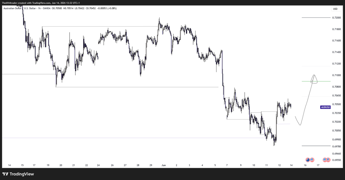 the6ft4guy's tweet photo. My outlook for #AUDUSD, I'm looking for possible buys to balance the structural range, then we see how we react from there. https://t.co/SRWx6d7S8b