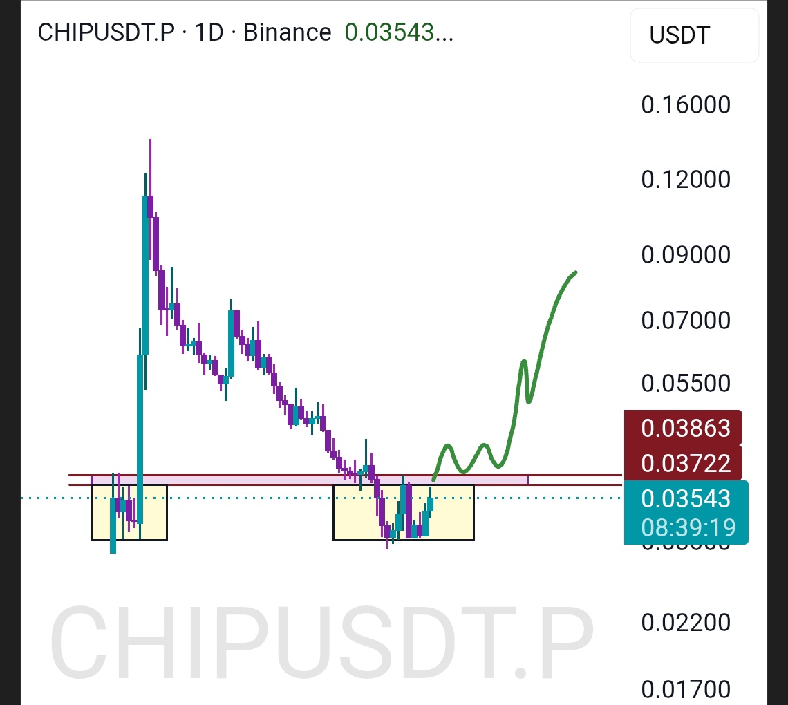 0xGroot03's tweet photo. $CHIP plan for next few days 
Need a break above the resistance zone 
Keep 👀 on it 

#CHIP #CHIPUSDT #BINANCE $spcx $BTC $LAB $H https://t.co/aVKiaceR6R