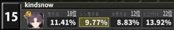 KindSnow394's tweet photo. わいたま悪手率バトル...
雀傑・雀士部門2位、全体15位でした...!
10%切ったのは良かったかなって感じですが、
自分の想定以上に魂天/雀聖枠の人いたから10位無謀だったな思いつつ...
さて、10位以内入れなかったので、シチュボしますか... https://t.co/71iDAlS1M4