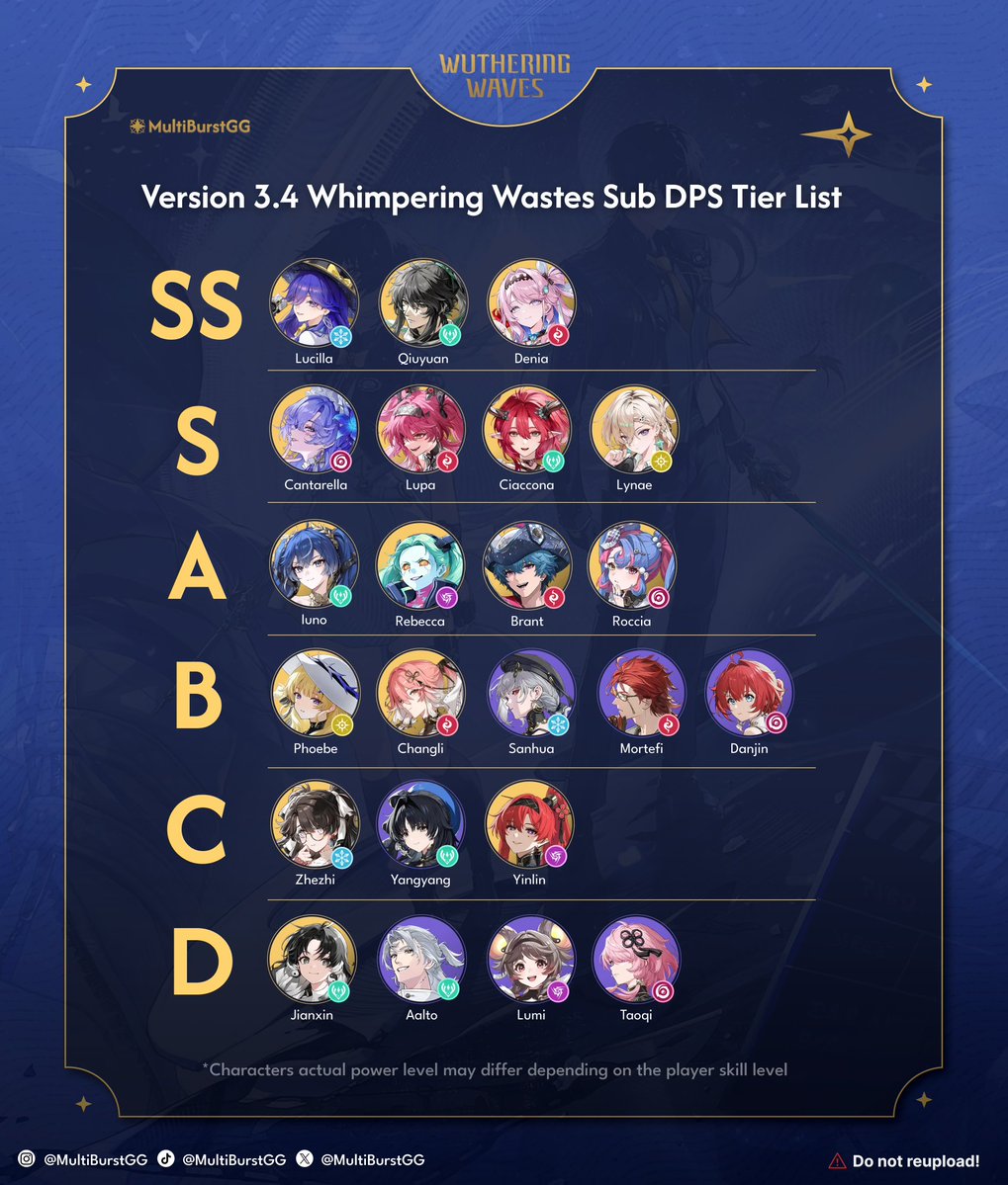 MultiBurstGG's tweet photo. Wuthering Waves 3.4 Update Tier List

1/2

#wutheringwaves #wuwa https://t.co/PYj36b1FJj