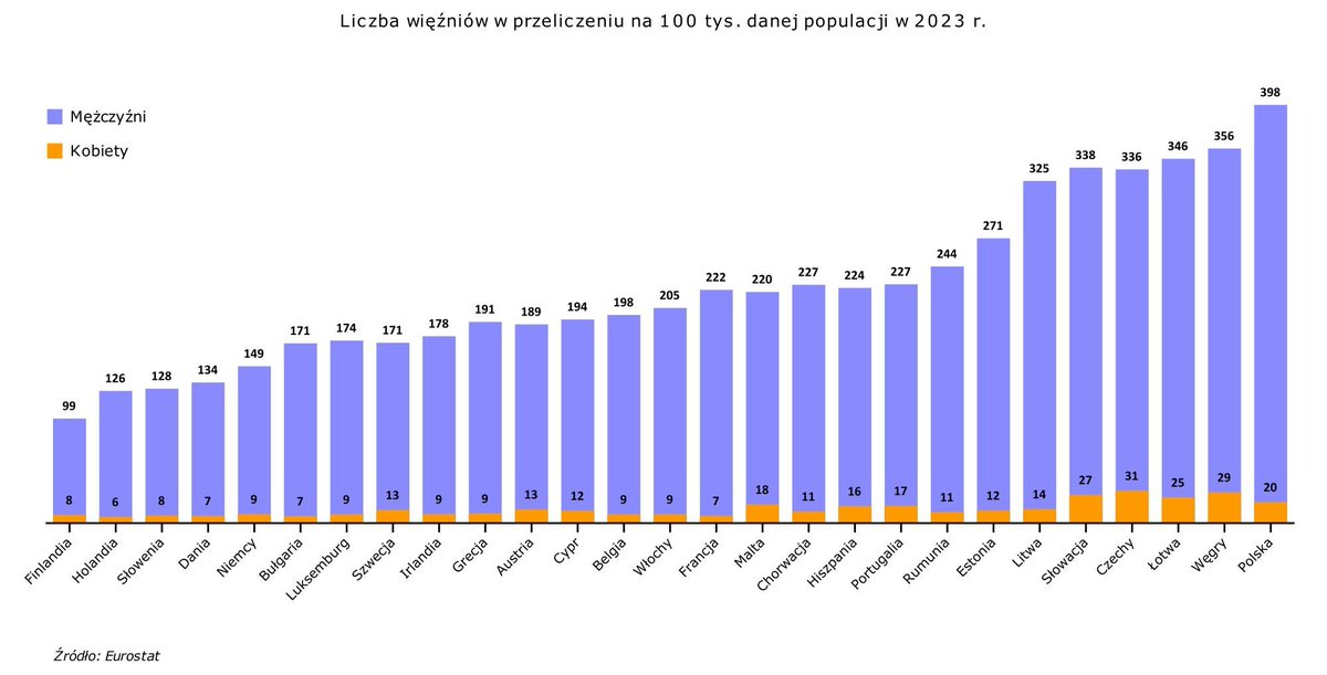 Raf_Alinski's tweet photo. Lewica z jednej strony bełkocze, że w Polsce setki tysięcy gwałcicieli jest bezkarnych, ale gdy sobie uświadomi, że w Polsce jest najwyższy wskaźnik uwięzień mężczyzn w UE, to robi salto i bełkocze, że w takim razie więźniów jest za dużo. 
Chociaż nie jestem pewien czy to jest "lewica". Chodzi mi o to "coś", co nie toleruje żadnych "faszystów", chyba, że faszyści są z Ukrainy, bo ci wzorem Adolfa Hi. walczą z ruskimi onucami.