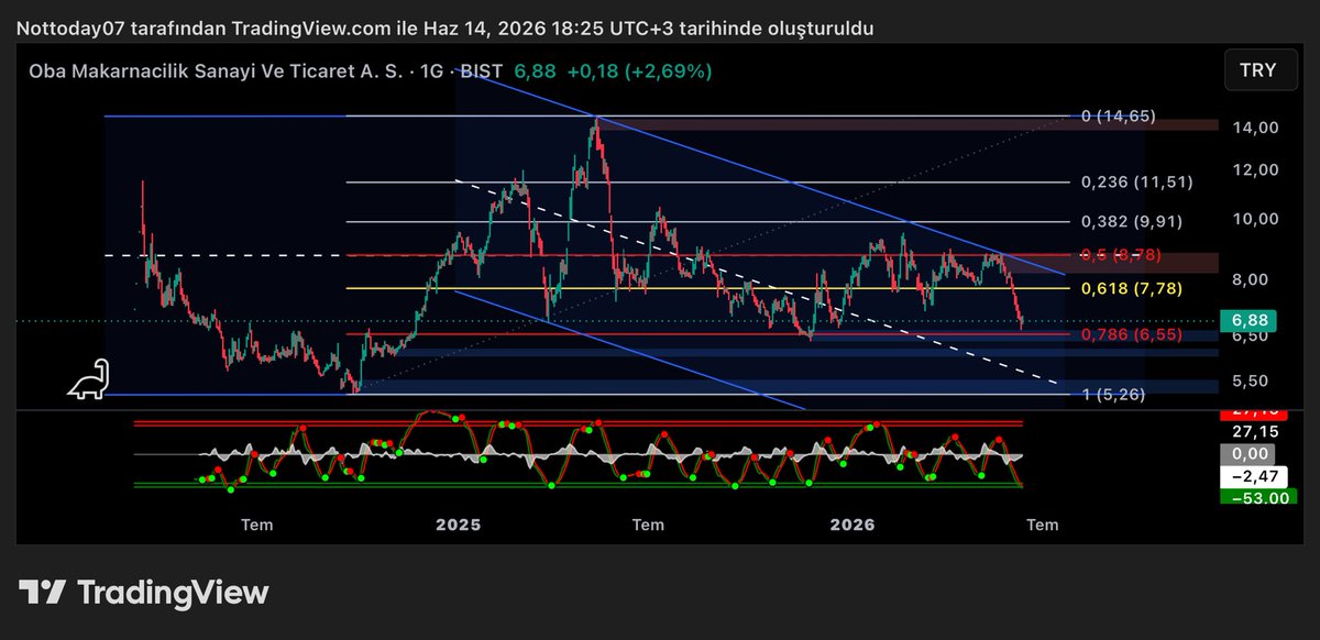 xRedTrader's tweet photo. #obams 6.55 üstü kalmalı eğer kalamazsa 5.26 daha önceki dipleri tekrar test etmek isteyenbilir önemli olarak yakip edilecek seviye 6.55 ytd https://t.co/Krm6G0l80G
