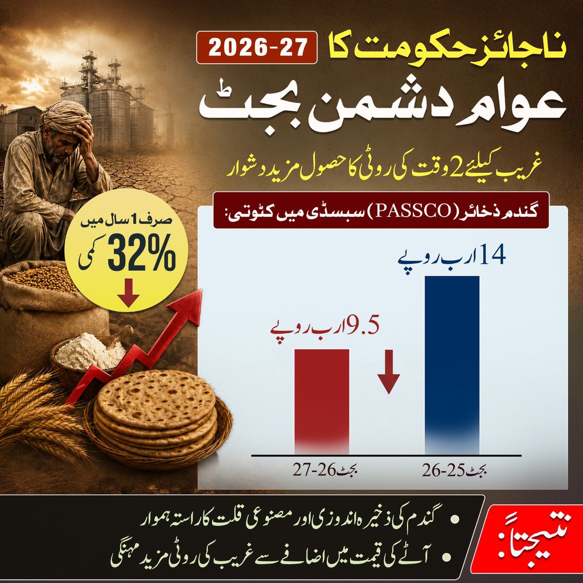 PTIofficial's tweet photo. ملک دشمن ٹولہ: ذخیرہ اندوزی، آٹا مہنگا

#مینڈیٹ_چور_بےشرم_لوگ
#ذہنی_مریض https://t.co/H55MjfNXDY