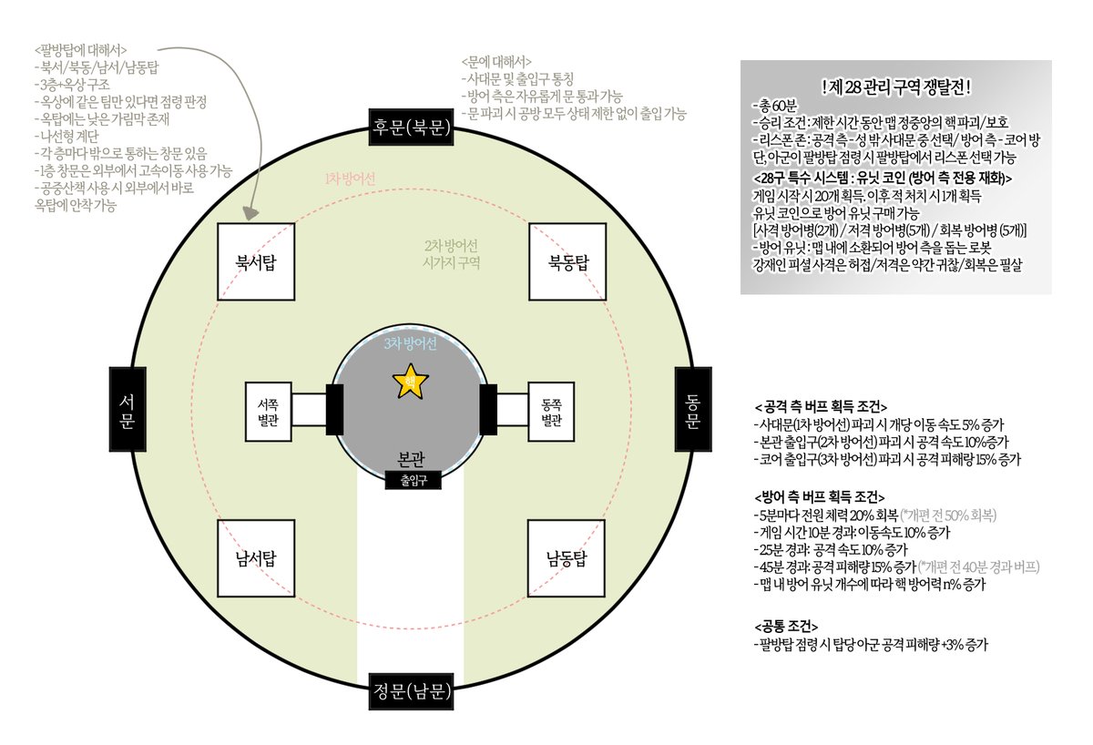 _jerack's tweet photo. 구역전 끝난 기념으로 <제28 관리 구역 쟁탈전> 초기 기획안을 공개합니다.💕 혹시 본편과 다른 부분이 있다면 무조건 본편이 맞는 걸로 봐주시면 됩니다. ^^ https://t.co/qrteZFXDng