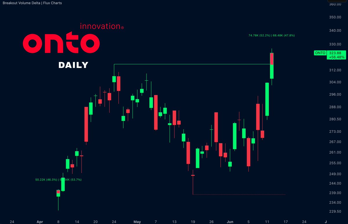 FluxCharts's tweet photo. $ONTO just broke above a major resistance level with strong momentum.

The breakout remains valid as long as price holds above the prior range high.

Bulls are in control, but a retest would be healthy after the sharp move. https://t.co/L5y2SLoc0S