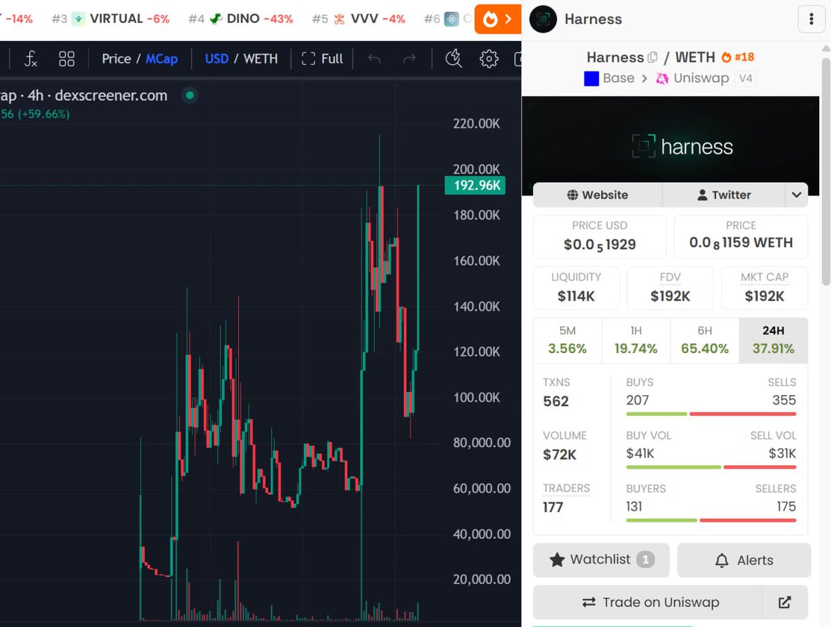 BioStone_chad's tweet photo. $HARNESS #Base back ATH

MC now 190k 

Even though socials and dev activity aren’t very active, Community still bullish. Chart looks strong with solid CHAD support.

Right now, token fees are used to fund inference costs. Rumors say future plans may allow holders to stake tokens for monthly refreshed usage credits.

Dev and Deployer still interact regularly on socials, so the community remains confident in holding $HARNESS.

0xD3E592E728AE3461BD97c7A6B359E1043dd83bA3
