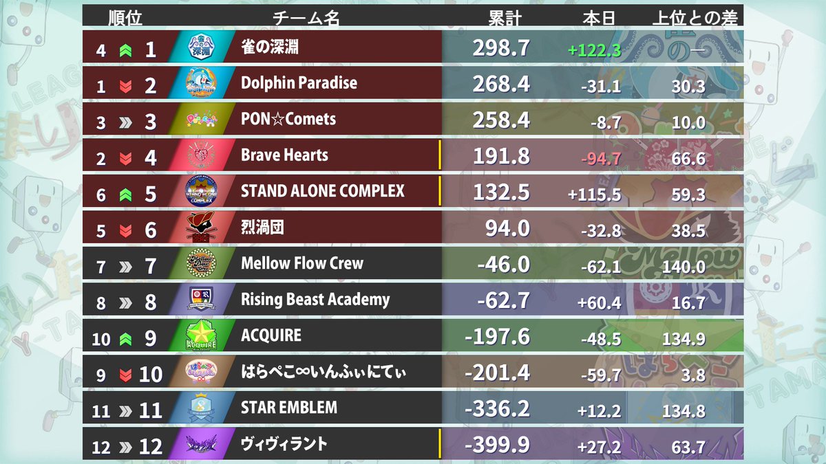 y_tama_league's tweet photo. #わいたまりーぐ 第6シーズン 第7節 結果発表‼️
戦績の確認はこちらから👇🗒️
https://t.co/a8vFKlJgaN
アーカイブはこちらから👇👀
https://t.co/p3EsmVrSHf
次回 第8節 は、6月21日に実施予定‼️
お楽しみに‼️
#雀魂 https://t.co/KzQ0SOhBGT