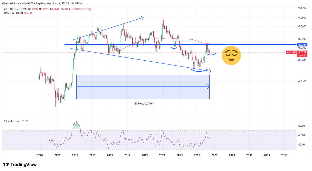Silverbark3's tweet photo. $AG / $HUI - 5,500+ day megaphone. Been testing the lower bounds for four years. Silver trading near $70 per ounce. Silversqueeze 2021 top violently rejected. We must test the resolve of all involved. Good luck, Everyone! https://t.co/kUQRyLr0lL